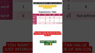 Trigonometry Table Learning Trick #Shorts #trigonometry #trigometry