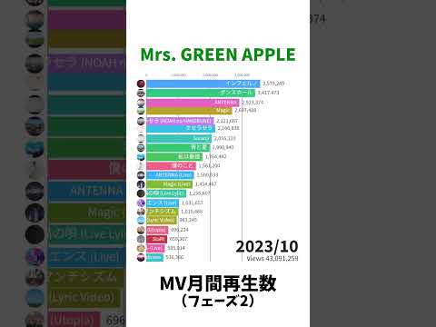 [2022-2025] Mrs. GREEN APPLE - Monthly MV Views
