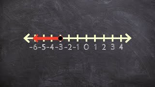 Writing an inequality from a graph - learn math online