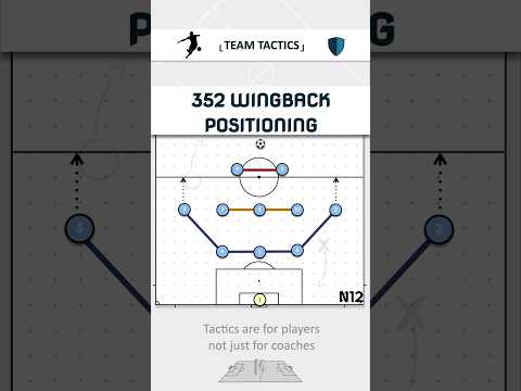 Wingbacks need to adjust their positioning, depending on which opposition CB has the ball!