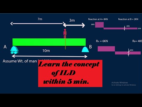 ILD //Influence Line Diagram//ILD of Shear force at any section// Animation video// Origin of ILD