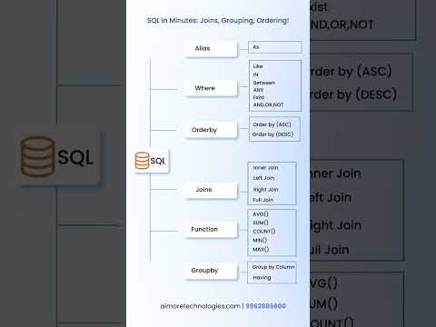 🚀 𝐒𝐐𝐋 𝐢𝐧 𝐌𝐢𝐧𝐮𝐭𝐞𝐬: 𝐉𝐨𝐢𝐧𝐬, 𝐆𝐫𝐨𝐮𝐩𝐢𝐧𝐠, 𝐎𝐫𝐝𝐞𝐫𝐢𝐧𝐠! 💻✨ #SQL #sqltips #sqlforbeginners #sqltraining