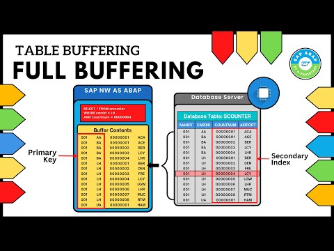What is Full Buffering | Table Buffering | TAW10 ABAP Workbench Fundamentals Part II | SAP ABAP 7.50