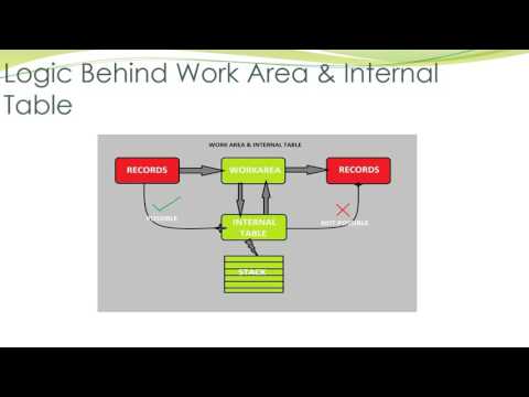 Work Area and Internal Table in ABAP