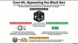 CoreML Bypassed: Deconstructing the Silicon Constraints of Apple’s Neural Engine