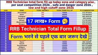 RRB Technician Grade 3 Total Form Fill-up Today | Zone-Wise Total Form Fill-up | Safe & Danger Zones