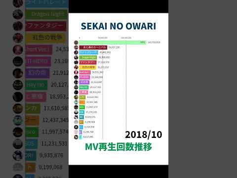SEKAI NO OWARI / MV再生回数推移【Shorts Ver.】