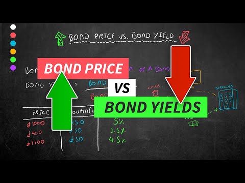 Bond Prices Vs Bond Yield | Inverse Relationship
