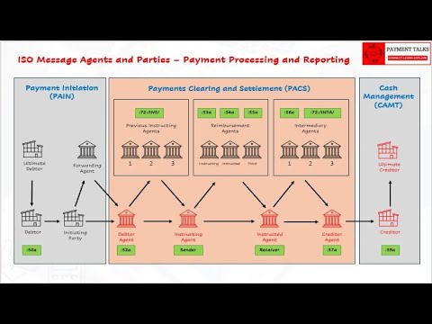 Detailed Explanation of Agents and Parties in an ISO 20022 Message - Part 2 - Payment Processing