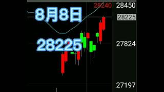 8月的日經指數，28100--29100，漲1000點