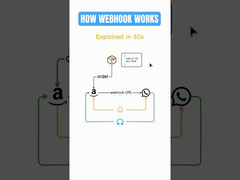 How Webhooks Actually Work in Real SaaS Apps #saas #webhook #apps #nextjs