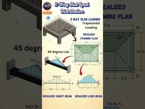 2 way slab trapezoidal load distribution | Idealized beam Idealized frame #shorts #civilengineering