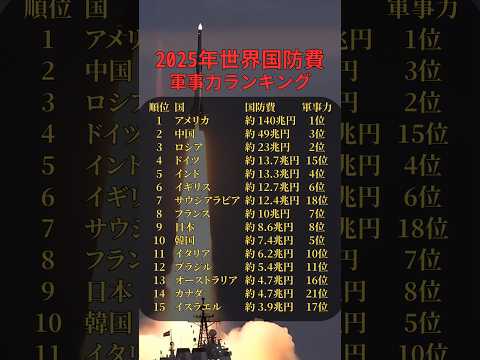 2025年世界国防費・軍事力ランキング