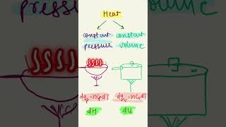 Enthalpy and Internal Energy #thermodynamics #chemistry #neettricks #neettrick #tricks #JEE