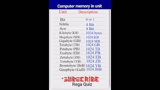 Computer Memory Units|Bit| Byte|Kilobyte|Megabyte|highest computer memory| smallest computer memory