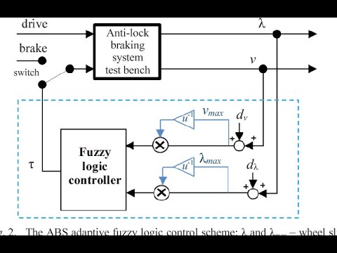 ABS System Using Fuzzy Logic | MatlabHelpOnline.com