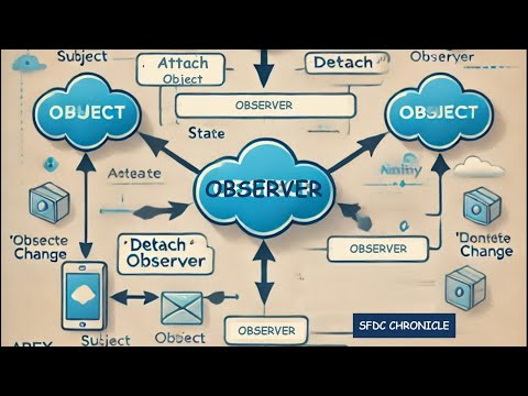 Observer Design Pattern in Apex (Salesforce) - Apex Design Pattern - Behavioral Design Pattern