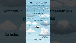 Types of Clouds. #clouds #upsc #geography #viralshorts