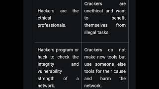 Hacker and Crackers Difference |Difference between Hackers and Crackers|Hacking |Cracking