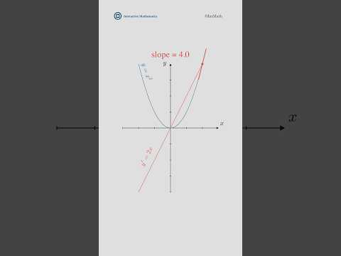 The derivative of x² visualized. #math #explained #calculus #animation #derivatives