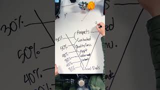 If you start with 100 motivated seller leads a week and close just 2 at a $30K average profit,