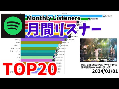 Most Monthly Listeners on Spotify: Top 20 Artists