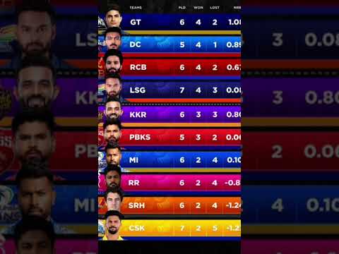 points table #ipl #rcbians #cricket #ipl2025 #viratkohli #rohitsharma #rcb