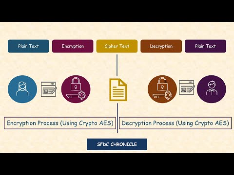 Salesforce Encryption & Decryption | Crypto Encrypt and Decrypt using AES (coding) | oAuth2.0 flow