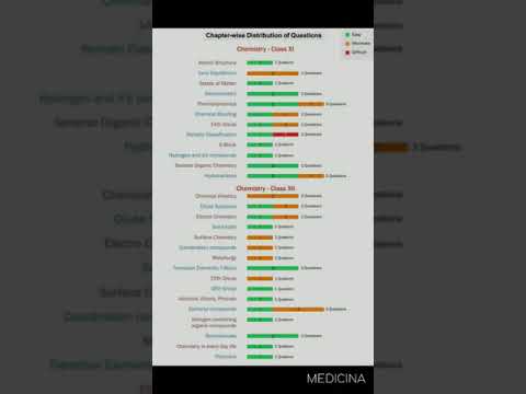 NEET Chapterwise Weightage | NEET 2021 #Neet #Aiims #NeetMotivation #NeetTricks #Neet2021 #Neet2022