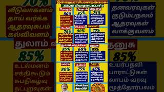 இன்றையராசிபலன்25/9/2025#shortsrasipalantamil#shortsviraltamil#shortsastrologytamil#shortsfeedstamil