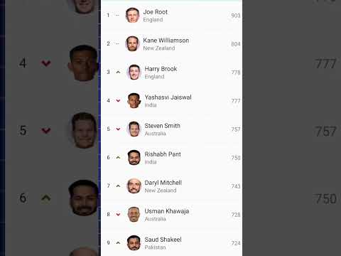 Test ranking Top batsman 😱 || icc ranking top batsman 🤔 #cricket #shorts