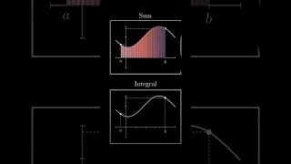 Sum vs integral ⁉️ #maths #viralvideo #graphtrick #integration #animation