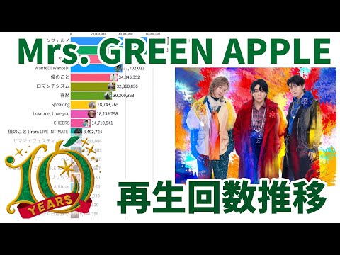 Mrs. GREEN APPLE - MV Total Views on YouTube / Monthly MV Views