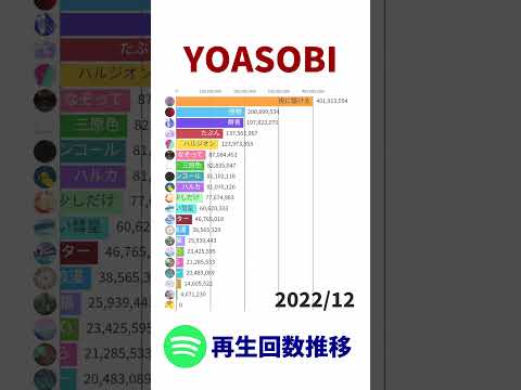 YOASOBI - Total Views on Spotify