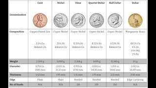 Rising Prices Amid Historic Copper Shortage Will Force US Mint To Change The Metal Content Of Coins