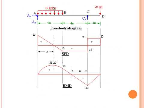 Shear Force Diagram and Bending Moment Diagram