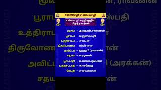 #jothidam #astrology #dinapalan #rasipalan #astrologypredictions #astrologyposts #astro #astroinfo