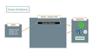 0060 4 Docker Architecture