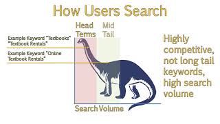 Heads, Tails, and Long Tail Keywords - Search Engine Optimization Fundamentals