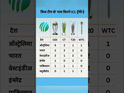 किस टीम ने जीती सबसे ज़्यादा ICC ट्रॉफियाँ? | ICC Trophy Winners List 2025 #shorts #gk #cricket