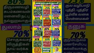 இன்றையராசிபலன்29/10/2025#shortsrasipalantamil#shortsviraltamil#shortsastrologytamil#shortsfeedstamil