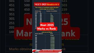 Neet 2025 Result Declared// Rank//Obtained Marks#neet #neet2025 #neet2025cutoff #neetexam #ytshorts