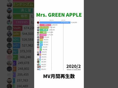 [2017-2022] Mrs. GREEN APPLE - Monthly MV Views