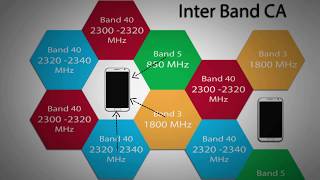 2.9 - CARRIER AGGREGATION TECHNIQUE (CA) -CAPACITY & COVERAGE ENHANCEMENT IN 4G LTE