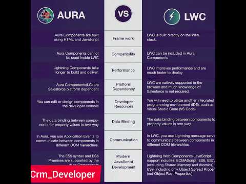 difference between aura and lwc in Salesforce#salesforce #crm #sfdc #trailhead#trailblazer#aura #lwc