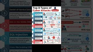 Top 8 types of cyber attack #cyberattack #cybercrime #cyberattackawareness