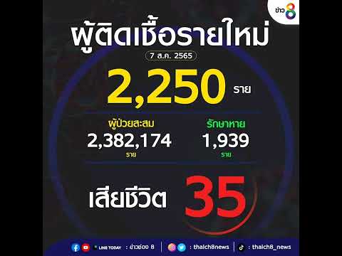 ศบค.รายงานผู้ติดเชื้อ #โควิด19 ประจำวันอาทิตย์ที่ 7 สิงหาคม 2565
ผู้ป่วยรายใหม่ (รักษาตัวใน รพ.) จำน