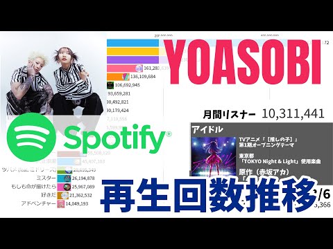 YOASOBI - Total Views on Spotify