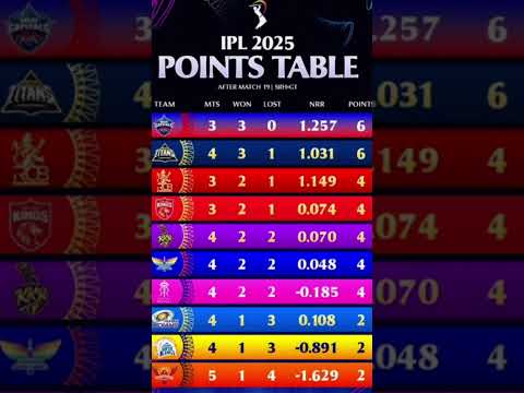 points table #cricket #ipl #rcb #viratkohli #ipl2025 #viralshorts