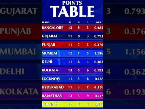 points table #ipl2025 #cricket #ipl #rcbians #viratkohli #rcb